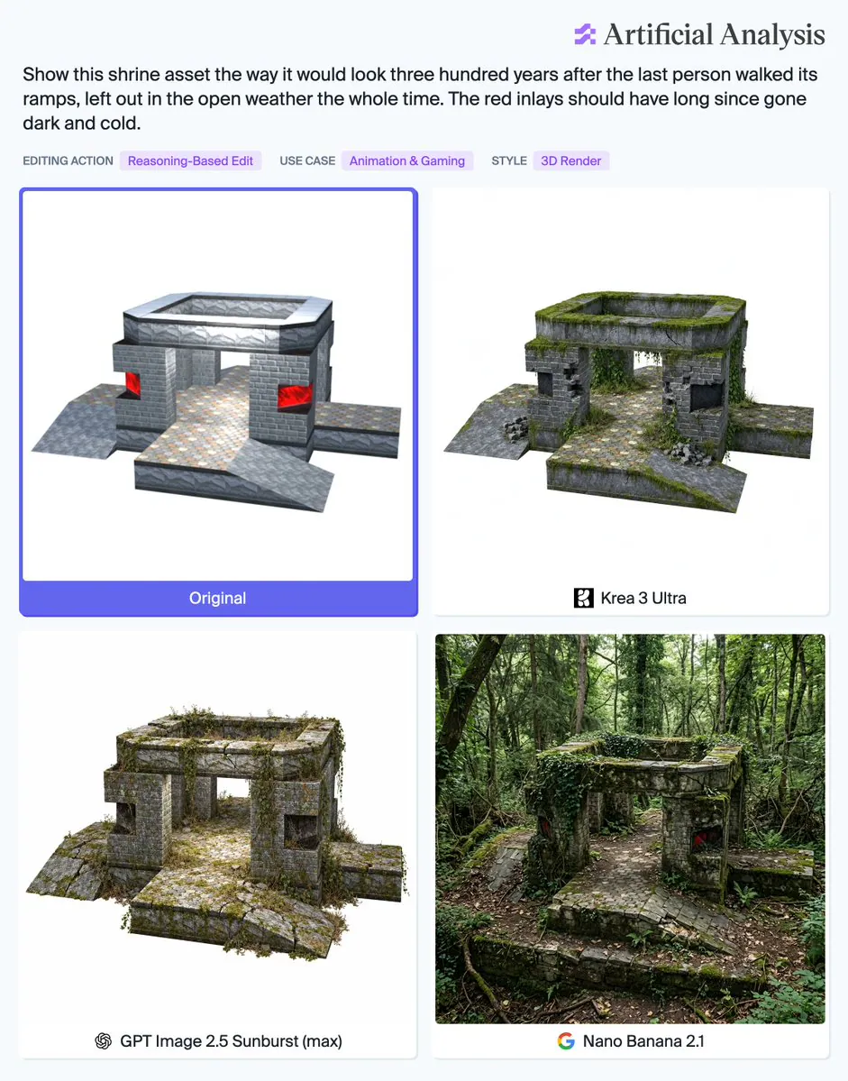 Artificial Analysis; Show this shrine asset the way it would look three hundred years after the last person walked its ramps, left out in the open weather the whole time. The red inlays should have long since gone dark and cold.; EDITING ACTION Reasoning-Based Edit; USE CASE Animation & Gaming; STYLE 3D Render; Original; Krea 3 Ultra; GPT Image 2.5 Sunburst (max); Nano Banana 2.1