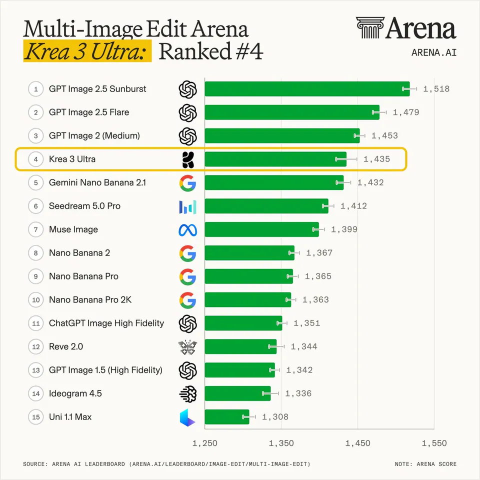 Multi-Image Edit Arena
Krea 3 Ultra: Ranked #4
ARENA.AI
1 GPT Image 2.5 Sunburst 1,518
2 GPT Image 2.5 Flare 1,479
3 GPT Image 2 (Medium) 1,453
4 Krea 3 Ultra 1,435
5 Gemini Nano Banana 2.1 1,432
6 Seedream 5.0 Pro 1,412
7 Muse Image 1,399
8 Nano Banana 2 1,367
9 Nano Banana Pro 1,365
10 Nano Banana Pro 2K 1,363
11 ChatGPT Image High Fidelity 1,351
12 Reve 2.0 1,344
13 GPT Image 1.5 (High Fidelity) 1,342
14 Ideogram 4.5 1,336
15 Uni 1.1 Max 1,308
SOURCE: ARENA AI LEADERBOARD (ARENA.AI/LEADERBOARD/IMAGE-EDIT/MULTI-IMAGE-EDIT)
NOTE: ARENA SCORE