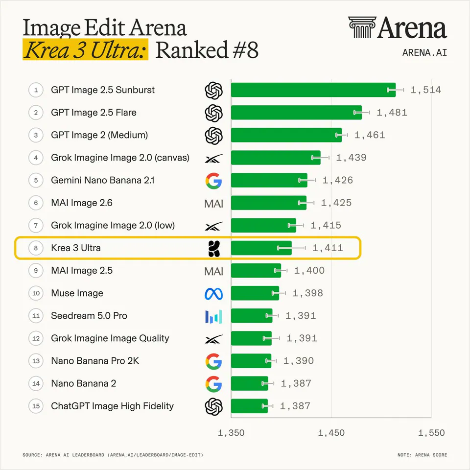 Image Edit Arena
Krea 3 Ultra: Ranked #8
ARENA.AI
1 GPT Image 2.5 Sunburst 1,514
2 GPT Image 2.5 Flare 1,481
3 GPT Image 2 (Medium) 1,461
4 Grok Imagine Image 2.0 (canvas) 1,439
5 Gemini Nano Banana 2.1 1,426
6 MAI Image 2.6 1,425
7 Grok Imagine Image 2.0 (low) 1,415
8 Krea 3 Ultra 1,411
9 MAI Image 2.5 1,400
10 Muse Image 1,398
11 Seedream 5.0 Pro 1,391
12 Grok Imagine Image Quality 1,391
13 Nano Banana Pro 2K 1,390
14 Nano Banana 2 1,387
15 ChatGPT Image High Fidelity 1,387
SOURCE: ARENA AI LEADERBOARD (ARENA.AI/LEADERBOARD/IMAGE-EDIT)
NOTE: ARENA SCORE