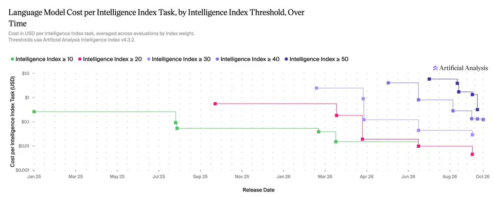 Language Model Cost per Intelligence Index Task, by Intelligence Index Threshold, Over Time
Cost in USD per Intelligence Index task, averaged across evaluations by index weight.
Thresholds use Artificial Analysis Intelligence Index v4.3.2.
• Intelligence Index ≥ 10 • Intelligence Index ≥ 20 • Intelligence Index ≥ 30 • Intelligence Index ≥ 40 • Intelligence Index ≥ 50