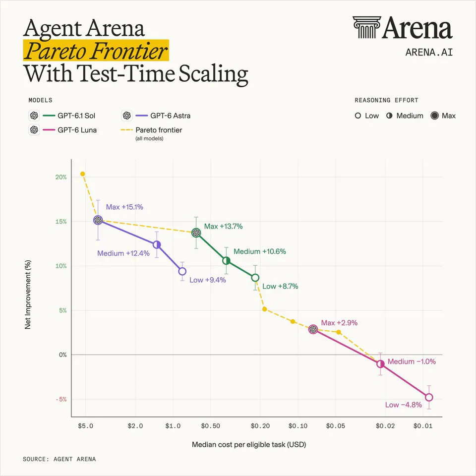Agent Arena Pareto Frontier With Test-Time Scaling; MODELS: GPT-6.1 Sol, GPT-6 Luna, GPT-6 Astra; REASONING EFFORT: Low, Medium, Max; Max +15.1%, Medium +12.4%, Low +9.4%, Max +13.7%, Medium +10.6%, Low +8.7%, Max +2.9%, Medium -1.0%, Low -4.8%; SOURCE: AGENT ARENA