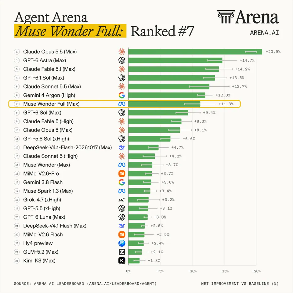 Agent Arena
Muse Wonder Full: Ranked #7
ARENA.AI
1 Claude Opus 5.5 (Max) +20.9%
2 GPT-6 Astra (Max) +14.7%
3 Claude Fable 5.1 (Max) +14.2%
4 GPT-6.1 Sol (Max) +13.5%
5 Claude Sonnet 5.5 (Max) +12.7%
6 Gemini 4 Argon (High) +12.0%
7 Muse Wonder Full (Max) +11.3%
8 GPT-6 Sol (Max) +9.4%
9 Claude Fable 5 (High) +8.3%
10 Claude Opus 5 (Max) +8.1%
11 GPT-5.6 Sol (xHigh) +6.6%
12 DeepSeek-V4.1-Flash-20261017 (Max) +4.7%
13 Claude Sonnet 5 (High) +4.2%
14 Muse Wonder (Max) +3.7%
15 MiMo-V2.6-Pro +3.7%
16 Gemini 3.8 Flash +3.6%
17 Muse Spark 1.3 (Max) +3.4%
18 Grok-4.7 (xHigh) +3.2%
19 GPT-5.5 (xHigh) +3.1%
20 GPT-6 Luna (Max) +3.0%
21 DeepSeek-V4.1 Flash (Max) +2.6%
22 MiMo-V2.6 Flash +2.5%
23 Hy4 preview +2.4%
24 GLM-5.2 (Max) +2.1%
25 Kimi K3 (Max) +1.8%
SOURCE: ARENA AI LEADERBOARD (ARENA.AI/LEADERBOARD/AGENT)
NET IMPROVEMENT VS BASELINE (%)