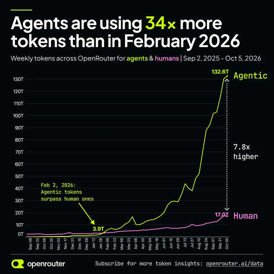 Agents are using 34x more tokens than in February 2026
Weekly tokens across OpenRouter for agents & humans | Sep 2, 2025 - Oct 5, 2026
132.6T Agentic
7.8x higher
17.0T Human
Feb 2, 2026:
Agentic tokens
surpass human ones
3.9T