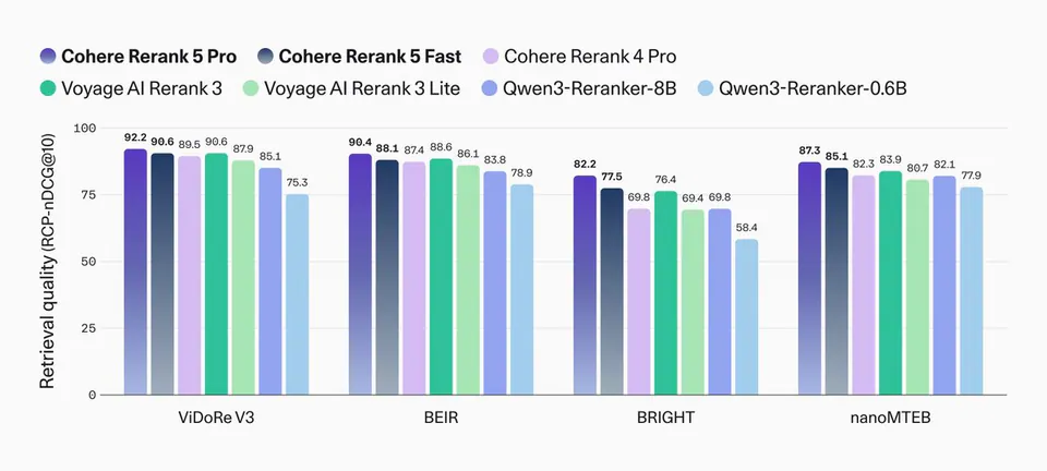 Cohere Rerank 5 Pro, Cohere Rerank 5 Fast, Cohere Rerank 4 Pro, Voyage AI Rerank 3, Voyage AI Rerank 3 Lite, Qwen3-Reranker-8B, Qwen3-Reranker-0.6B, Retrieval quality (RCP-nDCG@10), ViDoRe V3, BEIR, BRIGHT, nanoMTEB