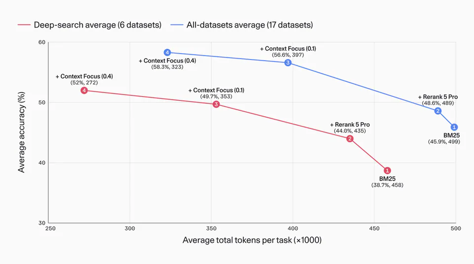 Deep-search average (6 datasets); All-datasets average (17 datasets); + Context Focus (0.4) (52%, 272); + Context Focus (0.4) (58.3%, 323); + Context Focus (0.1) (49.7%, 353); + Context Focus (0.1) (56.6%, 397); + Rerank 5 Pro (44.0%, 435); + Rerank 5 Pro (48.6%, 489); BM25 (38.7%, 458); BM25 (45.9%, 499)