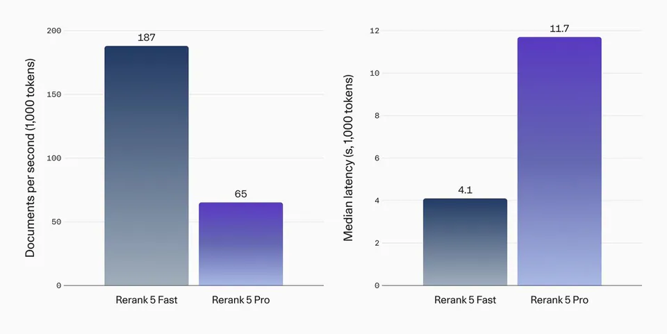 Documents per second (1,000 tokens) 187 65 Rerank 5 Fast Rerank 5 Pro Median latency (s, 1,000 tokens) 4.1 11.7 Rerank 5 Fast Rerank 5 Pro