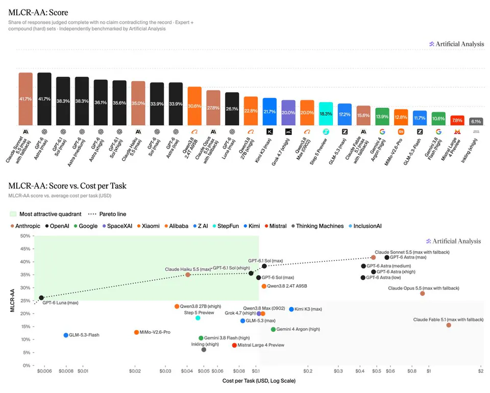 MLCR-AA: Score
Share of responses judged complete with no claim contradicting the record - Expert + compound (hard) sets - Independently benchmarked by Artificial Analysis
MLCR-AA: Score vs. Cost per Task
MLCR-AA score vs. average cost per task (USD)
Most attractive quadrant .... Pareto line
Anthropic OpenAI Google SpaceXAI Xiaomi Alibaba Z AI StepFun Kimi Mistral Thinking Machines InclusionAI