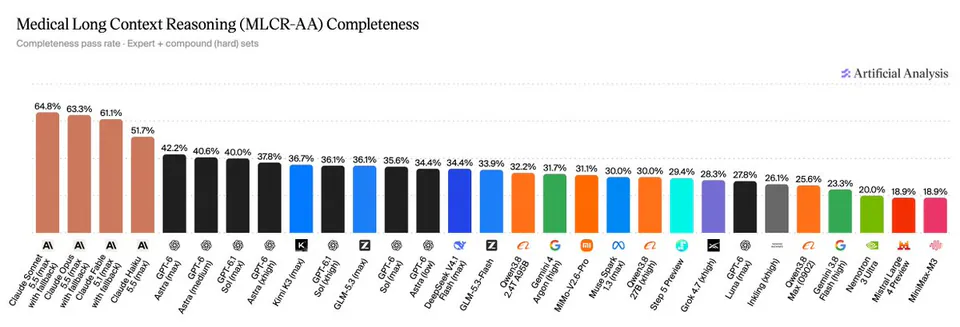 Medical Long Context Reasoning (MLCR-AA) Completeness
Completeness pass rate · Expert + compound (hard) sets
Artificial Analysis
64.8% Claude Sonnet 5.5 (max with fallback)
63.3% Claude Opus 5.5 (max with fallback)
61.1% Claude Fable 5.1 (max with fallback)
51.7% Claude Haiku 5.5 (max)
42.2% GPT-6 Astra (max)
40.6% GPT-6 Astra (medium)
40.0% GPT-6.1 Sol (max)
37.8% GPT-6 Astra (xhigh)
36.7% Kimi K3 (max)
36.1% GPT-6.1 Sol (xhigh)
36.1% GLM-5.3 (max)
35.6% GPT-6 Sol (max)
34.4% GPT-6 Astra (low)
34.4% DeepSeek V4.1 Flash (max)
33.9% GLM-5.3-Flash
32.2% Qwen3.8 2.4T A95B
31.7% Gemini 4 Argon (high)
31.1% MiMo-V2.6-Pro
30.0% Muse Spark 1.3 (max)
30.0% Qwen3.8 27B (xhigh)
29.4% Step 5 Preview
28.3% Grok 4.7 (xhigh)
27.8% GPT-6 Luna (max)
26.1% Inkling (xhigh)
25.6% Qwen3.8 Max (0902)
23.3% Gemini 3.8 Flash (high)
20.0% Nemotron 3 Ultra
18.9% Mistral Large 4 Preview
18.9% MiniMax-M3