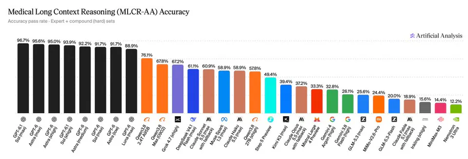 Medical Long Context Reasoning (MLCR-AA) Accuracy
Accuracy pass rate · Expert + compound (hard) sets
96.7% 95.6% 95.0% 93.9% 92.2% 91.7% 91.7% 88.9% 76.1% 67.8% 67.2% 61.1% 60.9% 58.9% 58.9% 57.8% 49.4% 39.4% 37.2% 33.3% 32.8% 26.1% 25.6% 24.4% 20.0% 18.9% 15.6% 14.4% 12.2%
GPT-6.1 Sol (max)
GPT-6 Astra (max)
GPT-6 Astra (xhigh)
GPT-6.1 Sol (xhigh)
GPT-6 Astra (medium)
GPT-6 Sol (max)
GPT-6 Astra (low)
GPT-6 Luna (max)
Qwen3.8 2.4T A95B
Qwen3.8 Max (0902)
Grok 4.7 (xhigh)
DeepSeek V4.1 Flash (max)
Claude Sonnet 5.5 (max with fallback)
Muse Spark 1.3 (max)
Claude Haiku 5.5 (max)
Qwen3.8 27B (xhigh)
Step 5 Preview
Kimi K3 (max)
Claude Opus 5.5 (max with fallback)
Mistral Large 4 Preview
Gemini 4 Argon (high)
Gemini 3.8 Flash (high)
GLM-5.3 (max)
MiMo-V2.6-Pro
GLM-5.3-Flash
Claude Fable 5.1 (max with fallback)
Inkling (xhigh)
MiniMax-M3
Nemotron 3 Ultra
