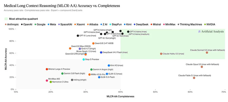 Medical Long Context Reasoning (MLCR-AA) Accuracy vs. Completeness; Accuracy pass rate · Completeness pass rate · Expert + compound (hard) sets; Most attractive quadrant; Artificial Analysis