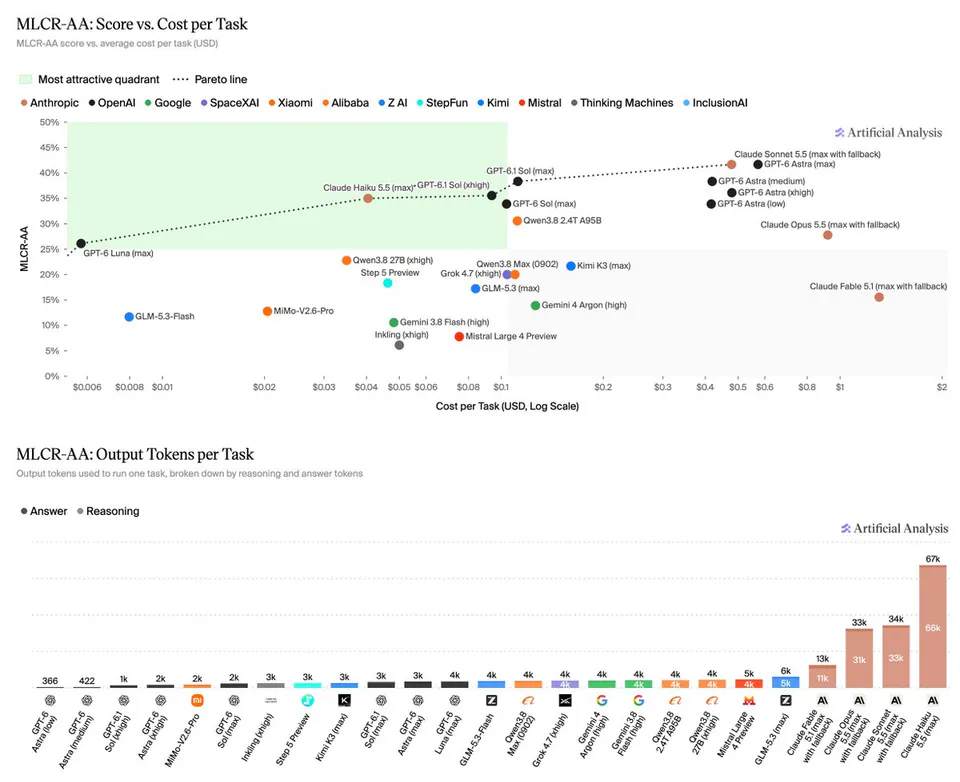 MLCR-AA: Score vs. Cost per Task; MLCR-AA: Output Tokens per Task; Artificial Analysis