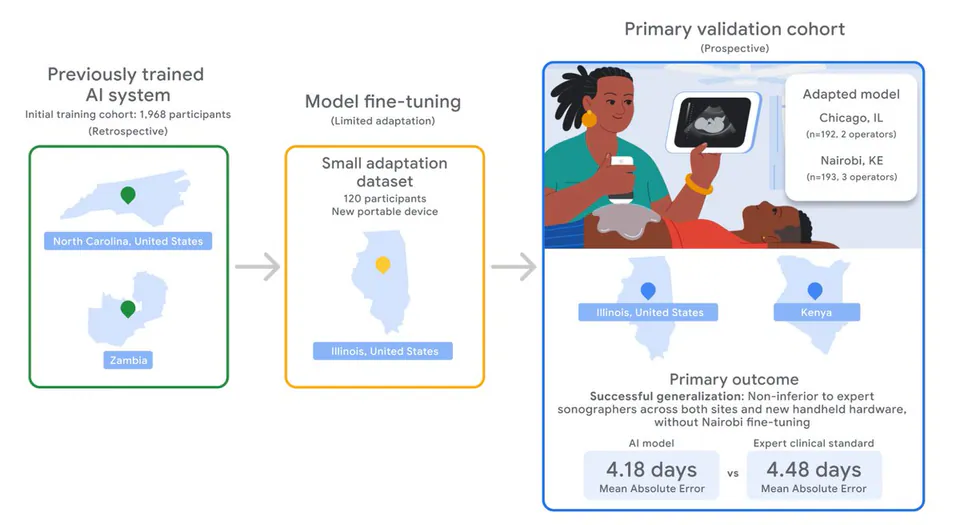 Previously trained AI system, Initial training cohort: 1,968 participants (Retrospective), North Carolina, United States, Zambia, Model fine-tuning, (Limited adaptation), Small adaptation dataset, 120 participants, New portable device, Illinois, United States, Primary validation cohort, (Prospective), Adapted model, Chicago, IL (n=192, 2 operators), Nairobi, KE (n=193, 3 operators), Illinois, United States, Kenya, Primary outcome, Successful generalization: Non-inferior to expert sonographers across both sites and new handheld hardware, without Nairobi fine-tuning, AI model, 4.18 days, Mean Absolute Error, vs, Expert clinical standard, 4.48 days, Mean Absolute Error