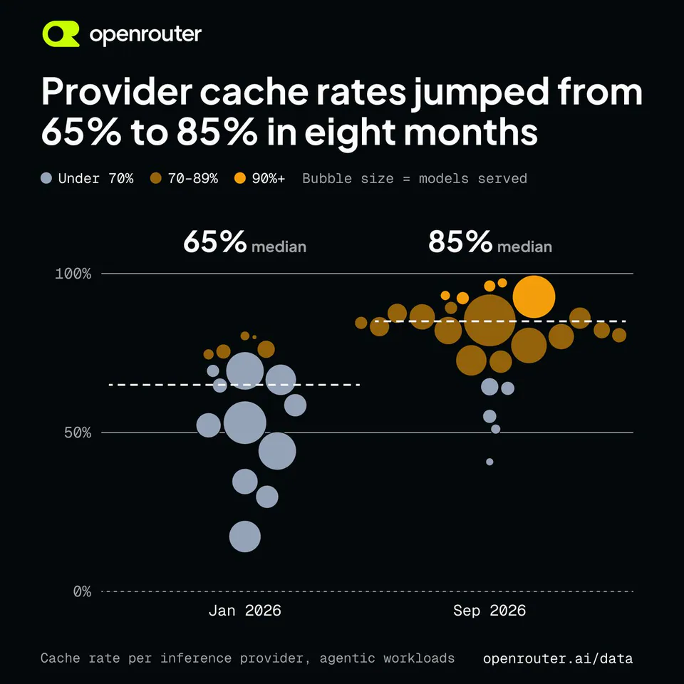 Provider cache rates jumped from 65% to 85% in eight months; Under 70% 70-89% 90%+ Bubble size = models served; 65% median; 85% median; Jan 2026; Sep 2026; Cache rate per inference provider, agentic workloads; openrouter.ai/data