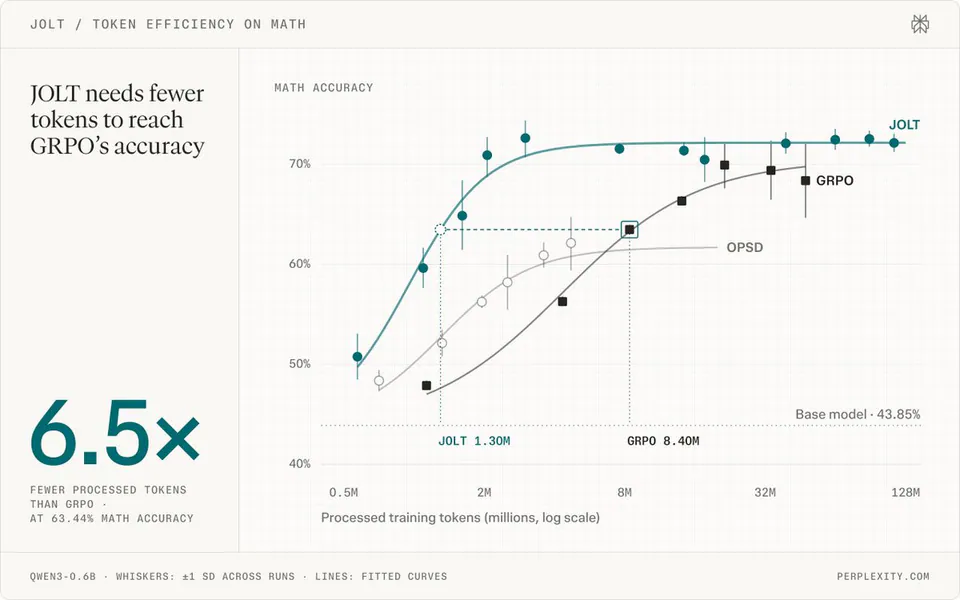 JOLT / TOKEN EFFICIENCY ON MATH; JOLT needs fewer tokens to reach GRPO’s accuracy; MATH ACCURACY; 6.5x FEWER PROCESSED TOKENS THAN GRPO AT 63.44% MATH ACCURACY; JOLT 1.30M; GRPO 8.40M; Base model 43.85%; Processed training tokens (millions, log scale); QWEN3-0.6B · WHISKERS: ±1 SD ACROSS RUNS · LINES: FITTED CURVES; PERPLEXITY.COM