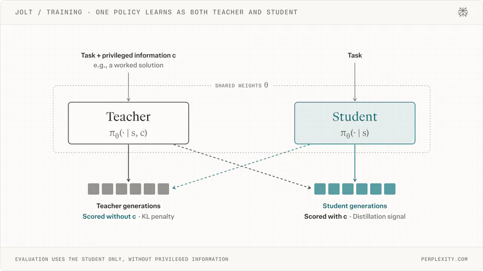 JOLT / TRAINING · ONE POLICY LEARNS AS BOTH TEACHER AND STUDENT
Task + privileged information c
e.g., a worked solution
Task
SHARED WEIGHTS θ
Teacher
πθ(· | s, c)
Student
πθ(· | s)
Teacher generations
Scored without c · KL penalty
Student generations
Scored with c · Distillation signal
EVALUATION USES THE STUDENT ONLY, WITHOUT PRIVILEGED INFORMATION
PERPLEXITY.COM