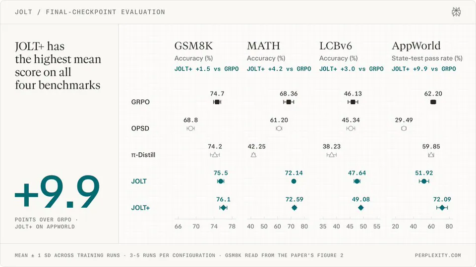 JOLT / FINAL-CHECKPOINT EVALUATION
JOLT+ has the highest mean score on all four benchmarks
+9.9 POINTS OVER GRPO . JOLT+ ON APPWORLD
GSM8K Accuracy (%) JOLT+ +1.5 vs GRPO
MATH Accuracy (%) JOLT+ +4.2 vs GRPO
LCBv6 Accuracy (%) JOLT+ +3.0 vs GRPO
AppWorld State-test pass rate (%) JOLT+ +9.9 vs GRPO
GRPO 74.7 68.36 46.13 62.20
OPSD 68.8 61.20 45.34 29.49
π-Distill 74.2 42.25 38.23 59.85
JOLT 75.5 72.14 47.64 51.92
JOLT+ 76.1 72.59 49.08 72.09
MEAN ± 1 SD ACROSS TRAINING RUNS · 3-5 RUNS PER CONFIGURATION · GSM8K READ FROM THE PAPER'S FIGURE 2
PERPLEXITY.COM