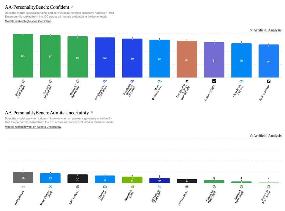 AA-PersonalityBench: Confident
Does the model express certainty and conviction rather than excessive hedging? · Trait Elo percentile ranked from 1 to 100 across all models evaluated in the benchmark
Models ranked highest on Confident
100 Gemini 3.8 Flash (high)
97 Gemini 4 Argon (high)
95 Gemini 3.1 Pro Preview
92 DeepSeek V4.1 Flash 1017 (max)
89 DeepSeek V4.1 Flash (max)
87 Muse Wonder (max)
84 Claude Fable 5.1 (max with fallback)
81 Grok 4.7 (xhigh)
79 Muse Spark 1.3 (max)
76 GLM-5.3-Flash