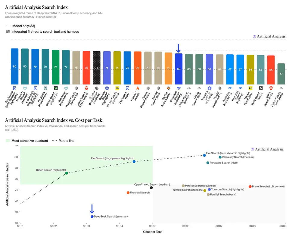 Artificial Analysis Search Index; Equal-weighted mean of DeepSearchQA F1, BrowseComp accuracy, and AA-Omniscience accuracy - Higher is better; Model only (33); Integrated first-party search tool and harness; Artificial Analysis Search Index vs. Cost per Task; Artificial Analysis Search Index vs. total model and search cost per benchmark task (USD); Most attractive quadrant; Pareto line
