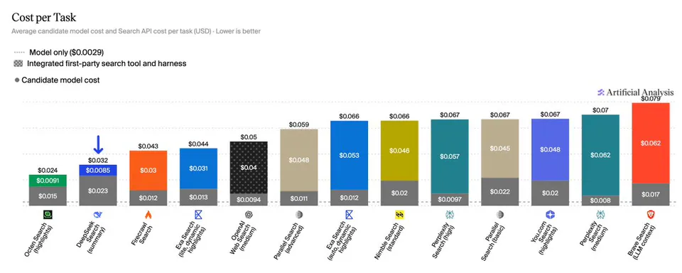 Cost per Task
Average candidate model cost and Search API cost per task (USD) · Lower is better
Model only ($0.0029)
Integrated first-party search tool and harness
Candidate model cost
Octen Search (highlights)
DeepSeek Search (summary)
Firecrawl Search
Exa Search (lite, dynamic highlights)
OpenAI Web Search (medium)
Parallel Search (advanced)
Exa Search (auto, dynamic highlights)
Nimble Search (standard)
Perplexity Search (high)
Parallel Search (basic)
You.com Search (highlights)
Perplexity Search (medium)
Brave Search (LLM context)