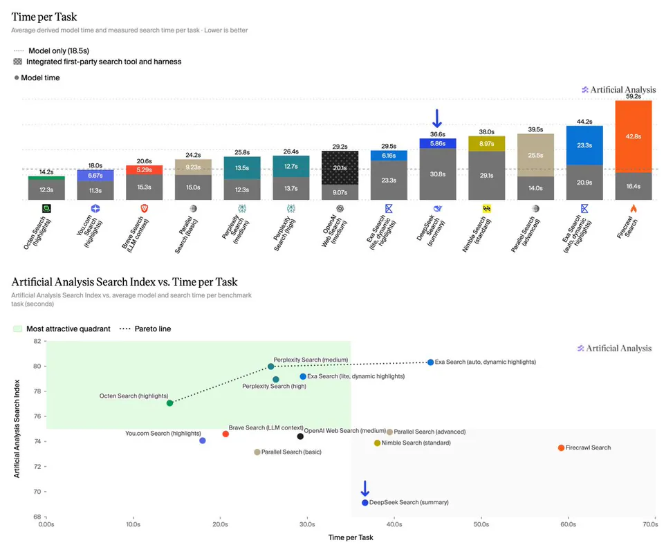 Time per Task; Average derived model time and measured search time per task · Lower is better; Model only (18.5s); Integrated first-party search tool and harness; Model time; Artificial Analysis Search Index vs. Time per Task; Artificial Analysis Search Index vs. average model and search time per benchmark task (seconds); Most attractive quadrant; Pareto line
