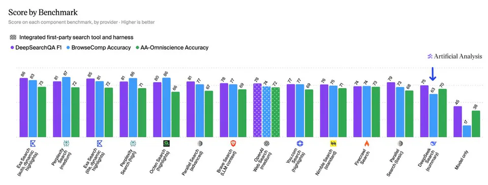 Score by Benchmark
Score on each component benchmark, by provider - Higher is better
Integrated first-party search tool and harness
DeepSearchQA F1
BrowseComp Accuracy
AA-Omniscience Accuracy
Artificial Analysis
Exa Search (auto, dynamic highlights)
Perplexity Search (medium)
Exa Search (lite, dynamic highlights)
Perplexity Search (high)
Octen Search (highlights)
Parallel Search (advanced)
Brave Search (LLM context)
OpenAI Web Search (medium)
You.com Search (highlights)
Nimble Search (standard)
Firecrawl Search
Parallel Search (basic)
DeepSeek Search (summary)
Model only