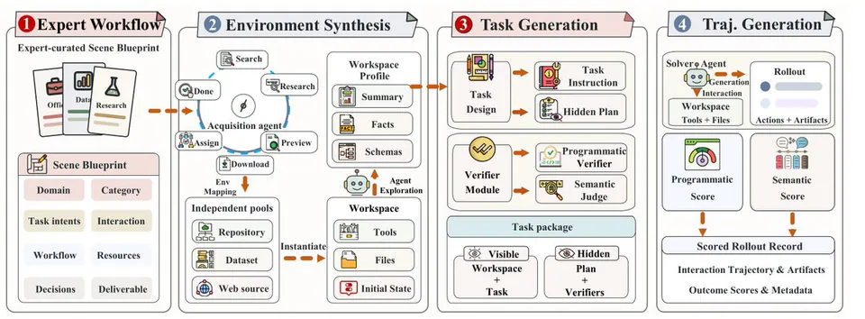 1 Expert Workflow; Expert-curated Scene Blueprint; Scene Blueprint; Domain; Category; Task intents; Interaction; Workflow; Resources; Decisions; Deliverable; 2 Environment Synthesis; Search; Research; Acquisition agent; Assign; Preview; Download; Env Mapping; Independent pools; Repository; Dataset; Web source; Workspace Profile; Summary; Facts; Schemas; Agent Exploration; Workspace; Tools; Files; Initial State; Instantiate; 3 Task Generation; Task Design; Task Instruction; Hidden Plan; Verifier Module; Programmatic Verifier; Semantic Judge; Task package; Visible Workspace + Task; Hidden Plan + Verifiers; 4 Traj. Generation; Solver Agent; Generation Interaction; Rollout; Workspace Tools + Files; Actions + Artifacts; Programmatic Score; Semantic Score; Scored Rollout Record; Interaction Trajectory & Artifacts; Outcome Scores & Metadata