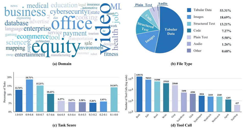 (a) Domain (b) File Type Tabular Data 53.31% Images 18.69% Structured Text 13.21% Code 7.27% Plain Text 5.58% Audio 1.26% Other 0.68% (c) Task Score (d) Tool Call
