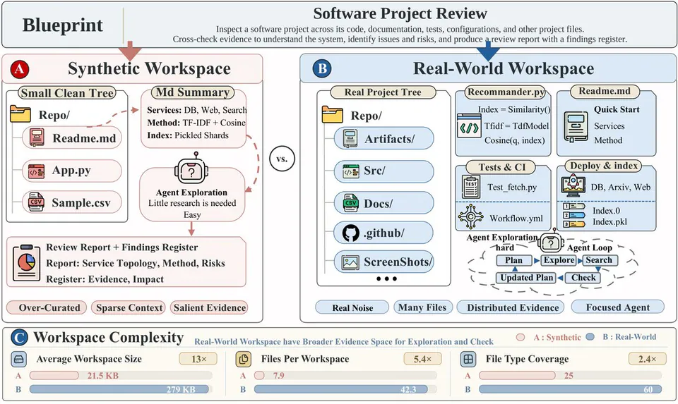 Blueprint; Software Project Review; A Synthetic Workspace; B Real-World Workspace; C Workspace Complexity; Real-World Workspace have Broader Evidence Space for Exploration and Check; Average Workspace Size 13x; Files Per Workspace 5.4x; File Type Coverage 2.4x