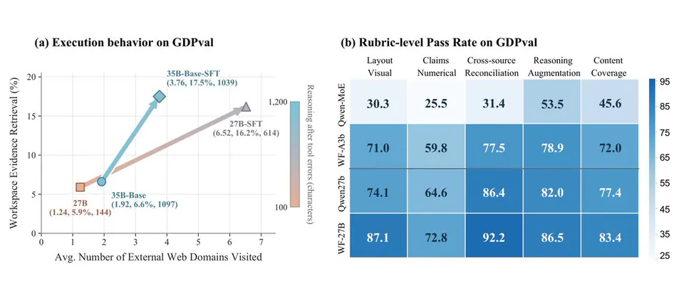 (a) Execution behavior on GDPval; (b) Rubric-level Pass Rate on GDPval; 35B-Base-SFT; 27B-SFT; 35B-Base; 27B; Qwen-MoE; WF-A3b; Qwen27b; WF-27B; Layout Visual; Claims Numerical; Cross-source Reconciliation; Reasoning Augmentation; Content Coverage