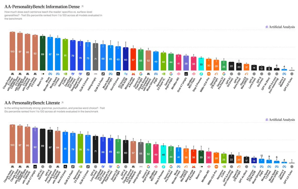 AA-PersonalityBench: Information Dense; AA-PersonalityBench: Literate; Artificial Analysis