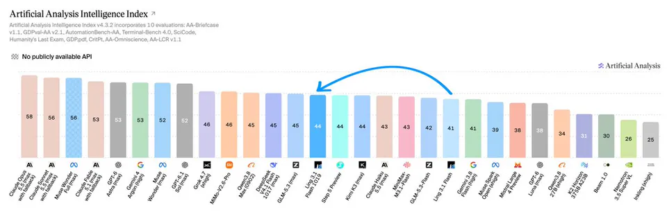 Artificial Analysis Intelligence Index ↗
Artificial Analysis Intelligence Index v4.3.2 incorporates 10 evaluations: AA-Briefcase v1.1, GDPval-AA v2.1, AutomationBench-AA, Terminal-Bench 4.0, SciCode, Humanity's Last Exam, GDP.pdf, CritPt, AA-Omniscience, AA-LCR v1.1
No publicly available API
Artificial Analysis