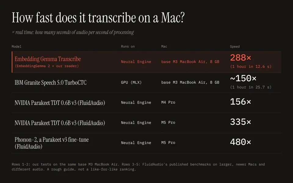How fast does it transcribe on a Mac?
× real time: how many seconds of audio per second of processing
Model Runs on Mac Speed
Embedding Gemma Transcribe (EmbeddingGemma 2 + our reader) Neural Engine base M3 MacBook Air, 8 GB 288× (1 hour in 12.6 s)
IBM Granite Speech 5.0 TurboCTC GPU (MLX) base M3 MacBook Air, 8 GB ~150× (1 hour in 25.7 s)
NVIDIA Parakeet TDT 0.6B v3 (FluidAudio) Neural Engine M4 Pro 156×
NVIDIA Parakeet TDT 0.6B v3 (FluidAudio) Neural Engine M5 Pro 335×
Phonon-2, a Parakeet v3 fine-tune (FluidAudio) Neural Engine M5 Pro 480×
Rows 1-2: our tests on the same base M3 MacBook Air. Rows 3-5: FluidAudio's published benchmarks on larger, newer Macs and different audio. A rough guide, not a like-for-like ranking.