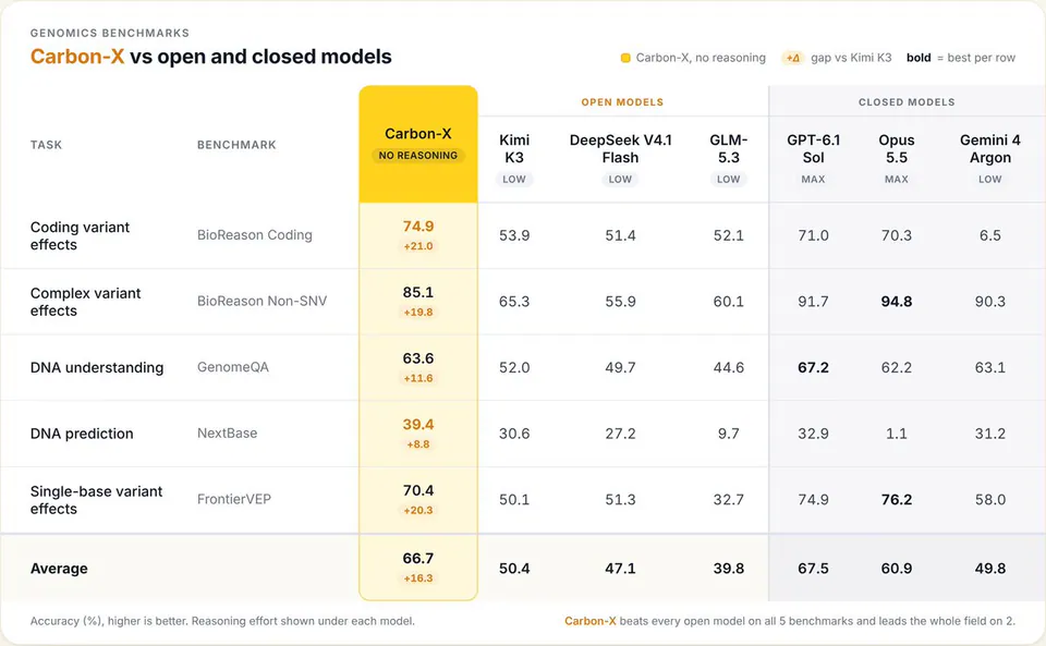GENOMICS BENCHMARKS
Carbon-X vs open and closed models
TASK BENCHMARK Carbon-X NO REASONING Kimi K3 LOW DeepSeek V4.1 Flash LOW GLM-5.3 LOW GPT-6.1 Sol MAX Opus 5.5 MAX Gemini 4 Argon LOW
Coding variant effects BioReason Coding 74.9 +21.0 53.9 51.4 52.1 71.0 70.3 6.5
Complex variant effects BioReason Non-SNV 85.1 +19.8 65.3 55.9 60.1 91.7 94.8 90.3
DNA understanding GenomeQA 63.6 +11.6 52.0 49.7 44.6 67.2 62.2 63.1
DNA prediction NextBase 39.4 +8.8 30.6 27.2 9.7 32.9 1.1 31.2
Single-base variant effects FrontierVEP 70.4 +20.3 50.1 51.3 32.7 74.9 76.2 58.0
Average 66.7 +16.3 50.4 47.1 39.8 67.5 60.9 49.8