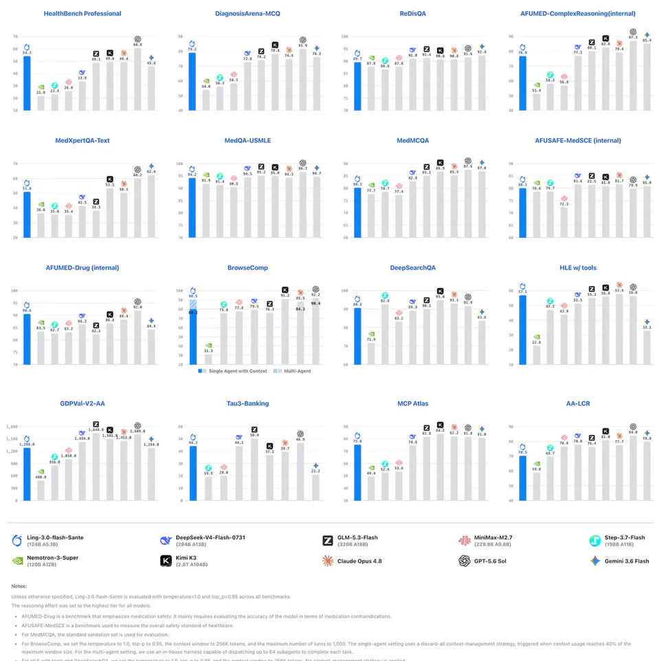 HealthBench Professional, DiagnosisArena-MCQ, ReDisQA, AFUMED-ComplexReasoning(internal), MedXpertQA-Text, MedQA-USMLE, MedMCQA, AFUSAFE-MedSCE(internal), AFUMED-Drug(internal), BrowseComp, DeepSearchQA, HLE w/ tools, GDPVal-V2-AA, Tau3-Banking, MCP Atlas, AA-LCR. Ling-3.0-flash-Sante (124B A5.1B), DeepSeek-V4-Flash-0731, GLM-5.3-Flash (320B A18B), MiniMax-M2.7 (229.9B A9.8B), Step-3.7-Flash (198B A11B), Nemotron-3-Super (120B A12B), Kimi K3 (2.8T A104B), Claude Opus 4.8, GPT-5.6 Sol, Gemini 3.6 Flash.