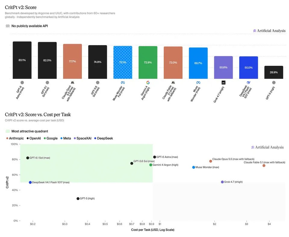 CritPt v2: Score
Benchmark developed by Argonne and UIUC, with contributions from 60+ researchers globally · Independently benchmarked by Artificial Analysis
No publicly available API
Artificial Analysis
83.1% GPT-6 Astra (max)
82.0% GPT-6.1 Sol (max)
77.7% Claude Opus 5.5 (max with fallback)
74.9% GPT-5.6 Sol (max)
73.1% Muse Wonder Full (max)
72.9% Gemini 4 Argon (high)
72.0% Claude Fable 5.1 (max with fallback)
69.7% Muse Wonder (max)
50.6% Grok 4.7 (xhigh)
50.0% DeepSeek V4.1 Flash 1017 (max)
28.9% GPT-5 (high)