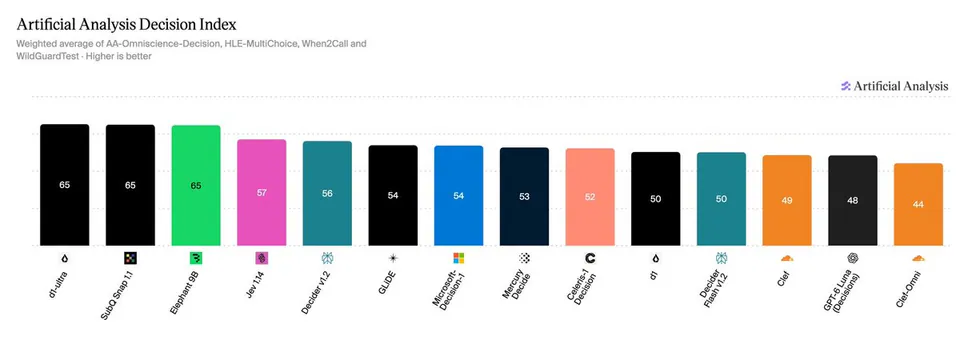 Artificial Analysis Decision Index
Weighted average of AA-Omniscience-Decision, HLE-MultiChoice, When2Call and WildGuardTest · Higher is better
d1-ultra 65
SubQ Snap 1.1 65
Elephant 9B 65
Jev 1.14 57
Decider v1.2 56
GLiDE 54
Microsoft-Decision-1 54
Mercury Decide 53
Celeris-1 Decision 52
d1 50
Decider Flash v1.2 50
Clef 49
GPT-6 Luna (Decisions) 48
Clef-Omni 44