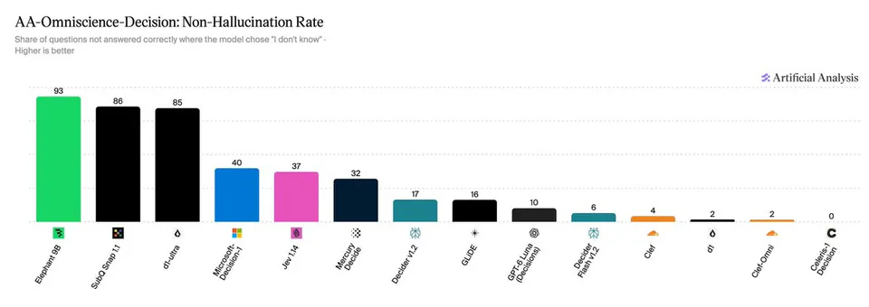 AA-Omniscience-Decision: Non-Hallucination Rate
Share of questions not answered correctly where the model chose "I don't know" .
Higher is better
Artificial Analysis
93 Elephant 9B
86 SubQ Snap 1.1
85 d1-ultra
40 Microsoft-Decision-1
37 Jev 1.14
32 Mercury Decide
17 Decider v1.2
16 GLIDE
10 GPT-6 Luna (Decisions)
6 Decider Flash v1.2
4 Clef
2 d1
2 Clef-Omni
0 Celeris-1 Decision