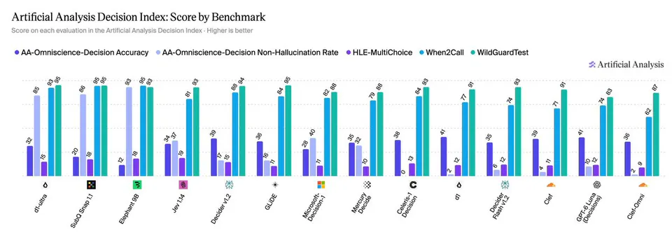 Artificial Analysis Decision Index: Score by Benchmark
Score on each evaluation in the Artificial Analysis Decision Index · Higher is better
• AA-Omniscience-Decision Accuracy • AA-Omniscience-Decision Non-Hallucination Rate • HLE-MultiChoice • When2Call • WildGuardTest
Artificial Analysis