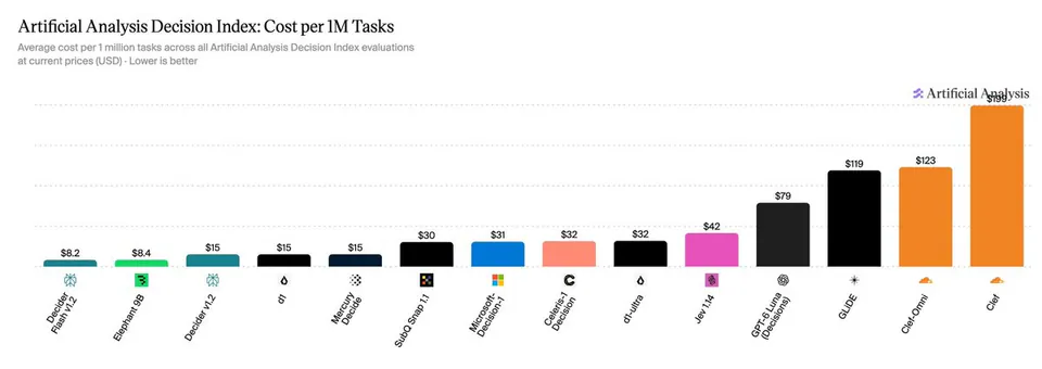 Artificial Analysis Decision Index: Cost per 1M Tasks
Average cost per 1 million tasks across all Artificial Analysis Decision Index evaluations at current prices (USD) · Lower is better
Decider Flash v1.2 $8.2
Elephant 9B $8.4
Decider v1.2 $15
d1 $15
Mercury Decide $15
SubQ Snap 1.1 $30
Microsoft-Decision-1 $31
Celeris-1 Decision $32
d1-ultra $32
Jev 1.14 $42
GPT-6 Luna (Decisions) $79
GLIDE $119
Clef-Omni $123
Clef $199