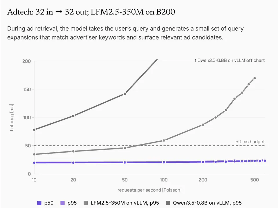 Adtech: 32 in → 32 out; LFM2.5-350M on B200
During ad retrieval, the model takes the user's query and generates a small set of query expansions that match advertiser keywords and surface relevant ad candidates.
Latency [ms]
↑ Qwen3.5-0.8B on vLLM off chart
50 ms budget
requests per second [Poisson]
p50
p95
LFM2.5-350M on vLLM, p95
Qwen3.5-0.8B on vLLM, p95