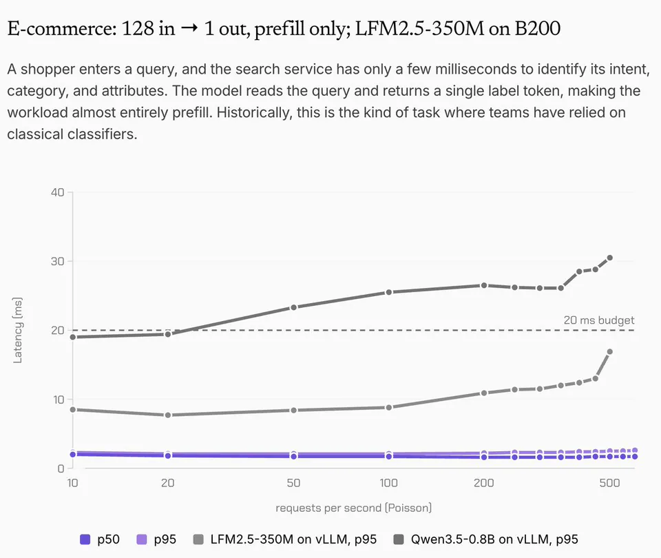 E-commerce: 128 in → 1 out, prefill only; LFM2.5-350M on B200; A shopper enters a query, and the search service has only a few milliseconds to identify its intent, category, and attributes. The model reads the query and returns a single label token, making the workload almost entirely prefill. Historically, this is the kind of task where teams have relied on classical classifiers.; Latency [ms]; 20 ms budget; requests per second (Poisson); p50; p95; LFM2.5-350M on vLLM, p95; Qwen3.5-0.8B on vLLM, p95