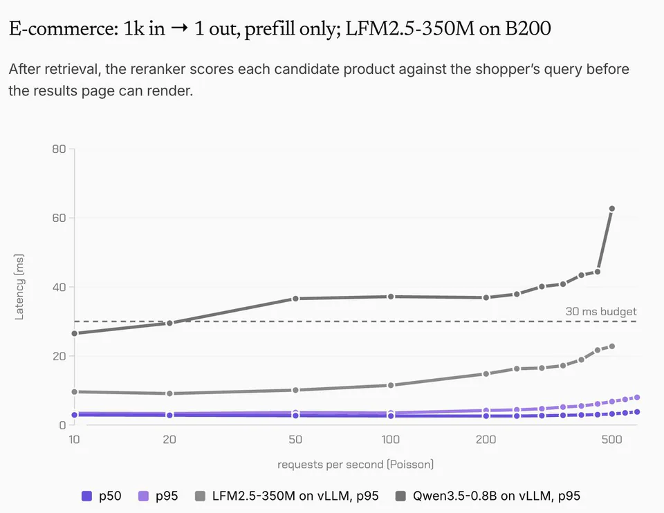 E-commerce: 1k in → 1 out, prefill only; LFM2.5-350M on B200
After retrieval, the reranker scores each candidate product against the shopper's query before the results page can render.
Latency [ms]
30 ms budget
requests per second [Poisson]
p50
p95
LFM2.5-350M on vLLM, p95
Qwen3.5-0.8B on vLLM, p95