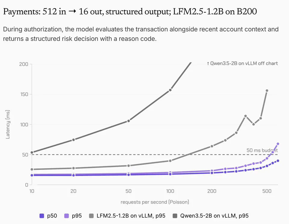 Payments: 512 in → 16 out, structured output; LFM2.5-1.2B on B200
During authorization, the model evaluates the transaction alongside recent account context and returns a structured risk decision with a reason code.
↑ Qwen3.5-2B on vLLM off chart
50 ms budget
Latency [ms]
requests per second [Poisson]
p50
p95
LFM2.5-1.2B on vLLM, p95
Qwen3.5-2B on vLLM, p95