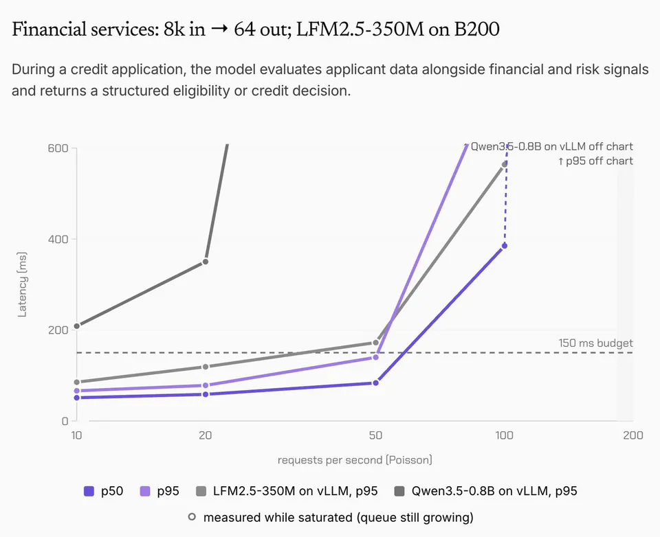 Financial services: 8k in → 64 out; LFM2.5-350M on B200
During a credit application, the model evaluates applicant data alongside financial and risk signals and returns a structured eligibility or credit decision.
Qwen3.5-0.8B on vLLM off chart
↑ p95 off chart
150 ms budget
Latency [ms]
requests per second [Poisson]
p50
p95
LFM2.5-350M on vLLM, p95
Qwen3.5-0.8B on vLLM, p95
o measured while saturated (queue still growing)
