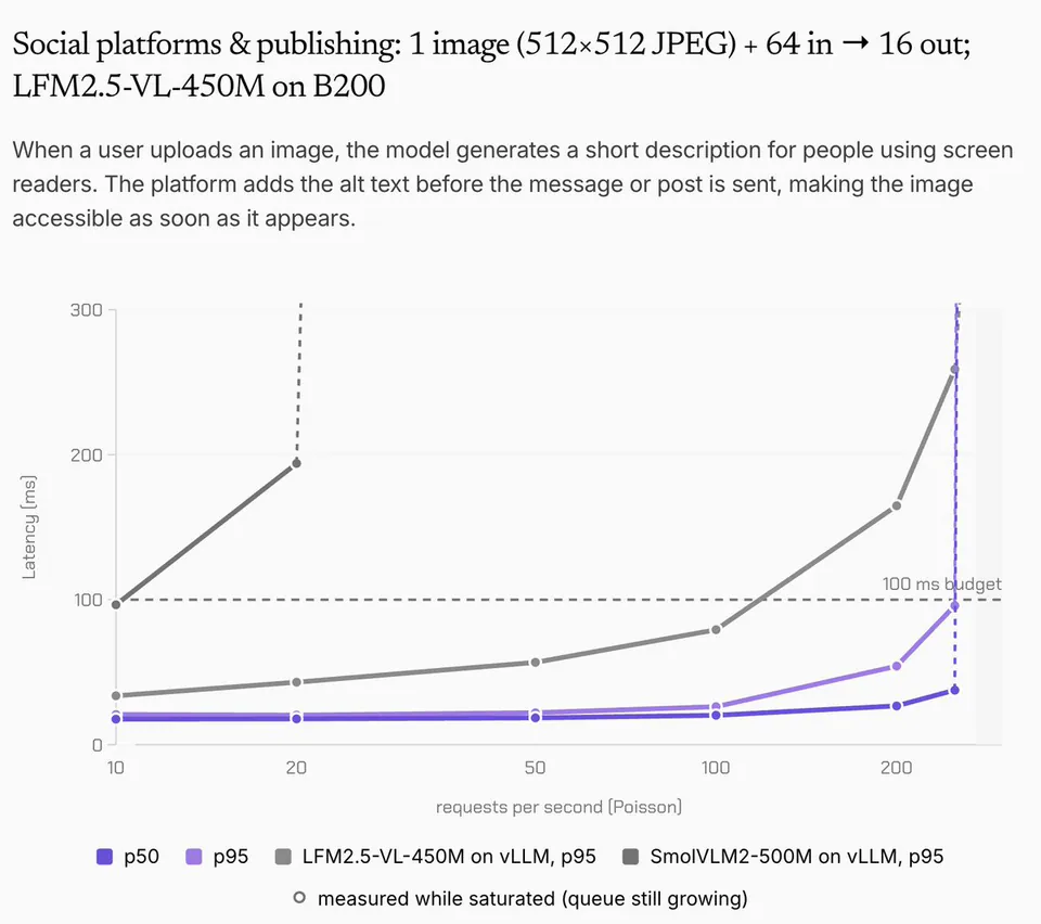 Social platforms & publishing: 1 image (512x512 JPEG) + 64 in → 16 out; LFM2.5-VL-450M on B200; 100 ms budget; p50; p95; LFM2.5-VL-450M on vLLM, p95; SmolVLM2-500M on vLLM, p95; measured while saturated (queue still growing)