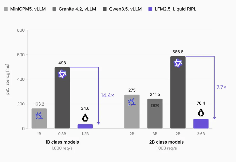 MiniCPM5, vLLM; Granite 4.2, vLLM; Qwen3.5, vLLM; LFM2.5, Liquid RIPL; p95 latency [ms]; 163.2; 498; 34.6; 14.4x; 275; 241.5; 586.8; 76.4; 7.7x; 1B; 0.8B; 1.2B; 2B; 3B; 2B; 2.6B; 1B class models; 2B class models; 1,000 req/s