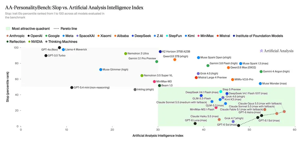 AA-PersonalityBench: Slop vs. Artificial Analysis Intelligence Index; Slop: trait Elo percentile ranked from 1 to 100 across all models evaluated in the benchmark; Most attractive quadrant; Pareto line; Artificial Analysis