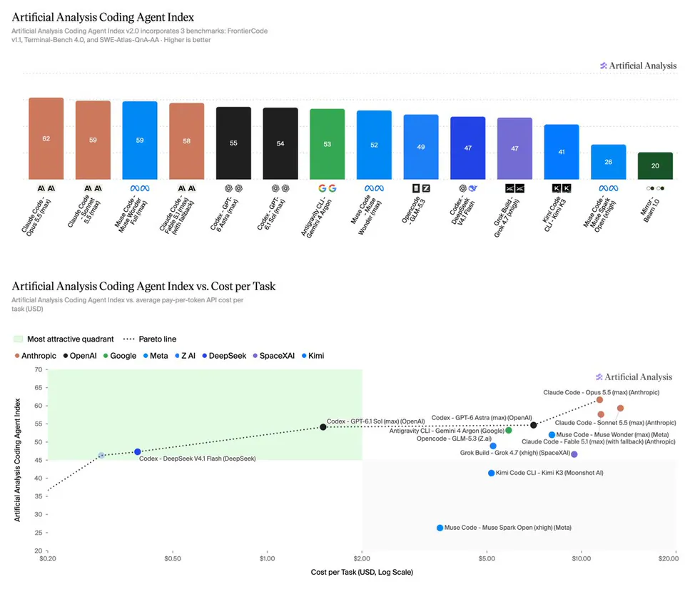 Artificial Analysis Coding Agent Index
Artificial Analysis Coding Agent Index v2.0 incorporates 3 benchmarks: FrontierCode v1.1, Terminal-Bench 4.0, and SWE-Atlas-Qna-AA - Higher is better
Artificial Analysis Coding Agent Index vs. Cost per Task
Artificial Analysis Coding Agent Index vs. average pay-per-token API cost per task (USD)