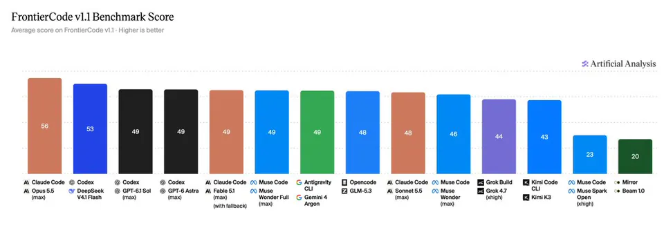 FrontierCode v1.1 Benchmark Score
Average score on FrontierCode v1.1 · Higher is better
Artificial Analysis
56 Claude Code Opus 5.5 (max)
53 Codex DeepSeek V4.1 Flash
49 Codex GPT-6.1 Sol (max)
49 Codex GPT-6 Astra (max)
49 Claude Code Fable 5.1 (max) (with fallback)
49 Muse Code Muse Wonder Full (max)
49 Antigravity CLI Gemini 4 Argon
48 Opencode GLM-5.3
48 Claude Code Sonnet 5.5 (max)
46 Muse Code Muse Wonder (max)
44 Grok Build Grok 4.7 (xhigh)
43 Kimi Code CLI Kimi K3
23 Muse Code Muse Spark Open (xhigh)
20 Mirror Beam 1.0