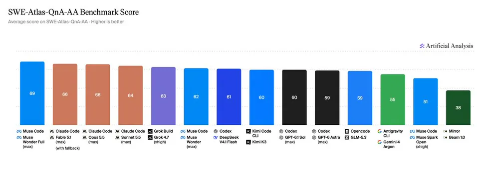 SWE-Atlas-QnA-AA Benchmark Score
Average score on SWE-Atlas-QnA-AA · Higher is better
Artificial Analysis
69 Muse Code Muse Wonder Full (max)
66 Claude Code Fable 5.1 (max) (with fallback)
66 Claude Code Opus 5.5 (max)
64 Claude Code Sonnet 5.5 (max)
63 Grok Build Grok 4.7 (xhigh)
62 Muse Code Muse Wonder (max)
61 Codex DeepSeek V4.1 Flash
60 Kimi Code CLI Kimi K3
60 Codex GPT-6.1 Sol (max)
59 Codex GPT-6 Astra (max)
59 Opencode GLM-5.3
55 Antigravity CLI Gemini 4 Argon
51 Muse Code Muse Spark Open (xhigh)
38 Mirror Beam 1.0